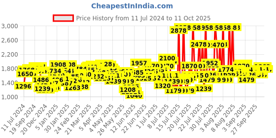 myntra.com LOreal Paris 2Pcs Hyaluron Moisture 72H Moisture Filling Shampoo - 1L each loreal Price History Graph from 11 Jul 2024 to 11 Oct 2025