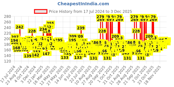 myntra.com LOreal Paris 6 Oil Nourish Conditioner For Dry & Dull Hair - 180ml loreal Price History Graph from 17 Jul 2024 to 2 Dec 2025