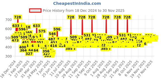 myntra.com LOreal Paris Alia's Glycolic Glow Combo loreal Price History Graph from 18 Dec 2024 to 30 Nov 2025