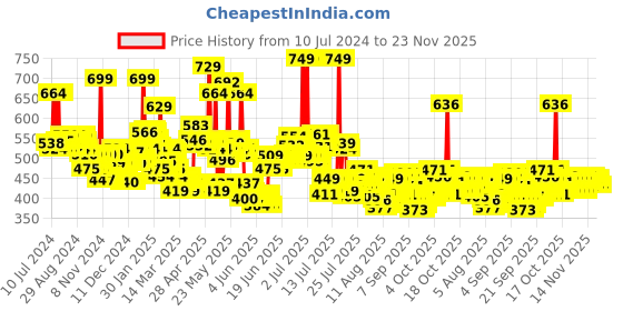 myntra.com LOreal Paris Casting Creme Gloss Hair Color - Black Cherry 360 87.5 g + 72 ml loreal Price History Graph from 10 Jul 2024 to 23 Nov 2025