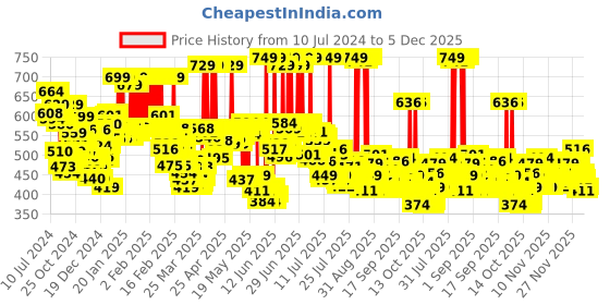 myntra.com LOreal Paris Casting Creme Gloss Hair Color - Chocolate 535 87.5g+72ml loreal Price History Graph from 10 Jul 2024 to 5 Dec 2025
