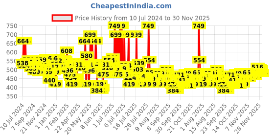 myntra.com LOreal Paris Casting Creme Gloss Hair Color - Iced Chocolate 415 87.5 g + 72 ml loreal Price History Graph from 10 Jul 2024 to 30 Nov 2025