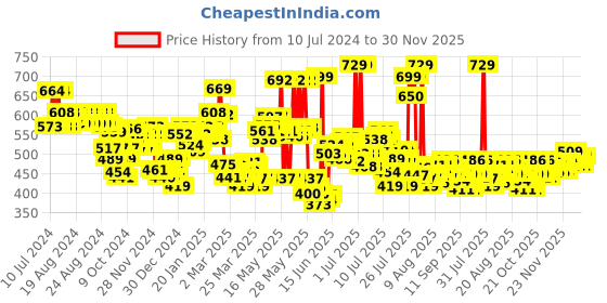 myntra.com LOreal Paris Casting Creme Gloss Hair Color - Mahogany 550 87.5g+72ml loreal Price History Graph from 10 Jul 2024 to 29 Nov 2025