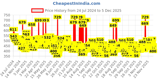 myntra.com LOreal Paris Casting Creme Gloss Hair Color - Medium Brown 500 (87.5 g + 72 ml) loreal Price History Graph from 24 Jul 2024 to 5 Dec 2025