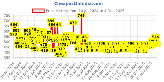 myntra.com LOreal Paris Casting Creme Gloss Hair Color - Praline Brown 530 87.5 g + 72 ml loreal Price History Graph from 10 Jul 2024 to 4 Dec 2025
