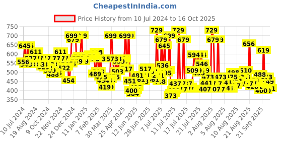 myntra.com LOreal Paris Casting Creme Gloss Hair Color, Raspberry Burgundy 665, 87.5g+72ml loreal Price History Graph from 10 Jul 2024 to 16 Oct 2025