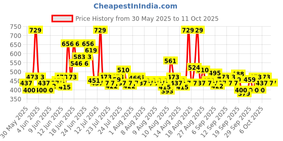 myntra.com LOreal Paris Casting Creme Gloss Hair Color with Glycolic Gloss Complex - Medium Brown 500 loreal Price History Graph from 30 May 2025 to 10 Oct 2025
