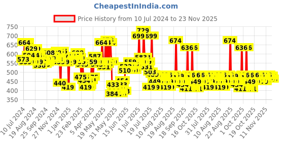myntra.com LOreal Paris Casting Creme Gloss Ultra Visible Hair Color - Caramel Brown 634, 87.5g+72ml loreal Price History Graph from 10 Jul 2024 to 23 Nov 2025