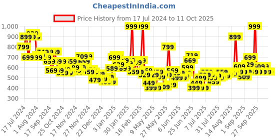 myntra.com LOreal Paris Chiffon Signature Liquid Lipstick 7ml - Grasp 225 loreal Price History Graph from 17 Jul 2024 to 11 Oct 2025
