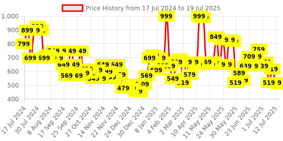 myntra.com LOreal Paris Chiffon Signature Liquid Lipstick 7ml - Impassion 222 loreal Price History Graph from 17 Jul 2024 to 12 Jul 2025