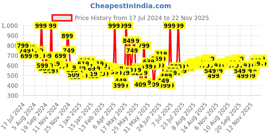 myntra.com LOreal Paris Chiffon Signature Liquid Lipstick 7ml - Lead 129 loreal Price History Graph from 17 Jul 2024 to 21 Nov 2025
