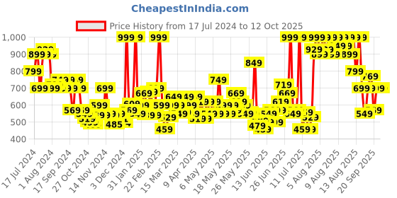 myntra.com LOreal Paris Chiffon Signature Liquid Lipstick 7ml - Loose Up 223 loreal Price History Graph from 17 Jul 2024 to 10 Oct 2025