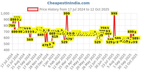 myntra.com LOreal Paris Chiffon Signature Liquid Lipstick 7ml - Reach Out 221 loreal Price History Graph from 17 Jul 2024 to 12 Oct 2025