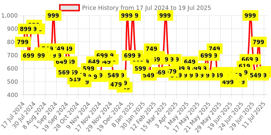 myntra.com LOreal Paris Chiffon Signature Liquid Lipstick 7ml - Roll 224 loreal Price History Graph from 17 Jul 2024 to 11 Jul 2025