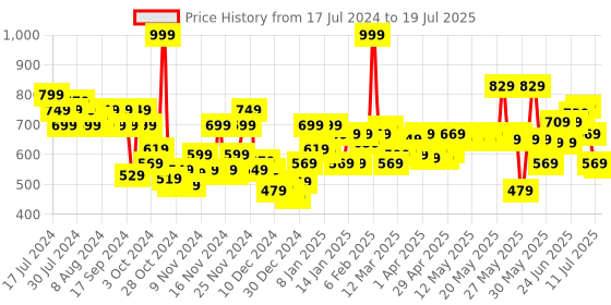 myntra.com LOreal Paris Chiffon Signature Liquid Lipstick 7ml - Sink In 226 loreal Price History Graph from 17 Jul 2024 to 11 Jul 2025