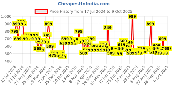 myntra.com LOreal Paris Chiffon Signature Liquid Lipstick 7ml -  Wonder 220 loreal Price History Graph from 17 Jul 2024 to 9 Oct 2025