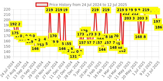myntra.com LOreal Paris Color Protect Shampoo - 180 ml loreal Price History Graph from 24 Jul 2024 to 12 Jul 2025