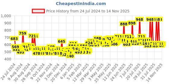 myntra.com LOreal Paris Color Protect Shampoo 180ml & Casting Creme Gloss Hair Color-Medium Brown 500 loreal Price History Graph from 24 Jul 2024 to 14 Nov 2025