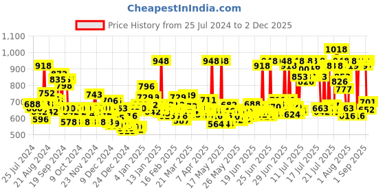 myntra.com LOreal Paris Color Protect Shampoo 180ml & Excellence Creme Hair Color - Black 1 loreal Price History Graph from 25 Jul 2024 to 2 Dec 2025