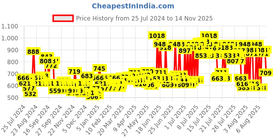 myntra.com LOreal Paris Color Protect Shampoo 180ml & Excellence Creme Hair Color - Dark Brown 03 loreal Price History Graph from 25 Jul 2024 to 14 Nov 2025