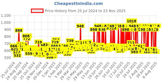 myntra.com LOreal Paris Color Protect Shampoo 180ml & Excellence Creme Hair Color - Natural Brown 04 loreal Price History Graph from 25 Jul 2024 to 23 Nov 2025