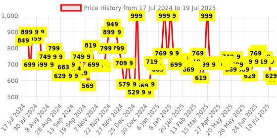 myntra.com LOreal Paris Color Riche Intense Volume Matte Lipstick - I Win 666, 1.8g loreal Price History Graph from 17 Jul 2024 to 11 Jul 2025
