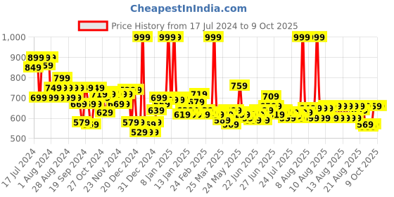 myntra.com LOreal Paris Color Riche Intense Volume Matte Lipstick - La Leather Liberated 276, 1.8g loreal Price History Graph from 17 Jul 2024 to 9 Oct 2025