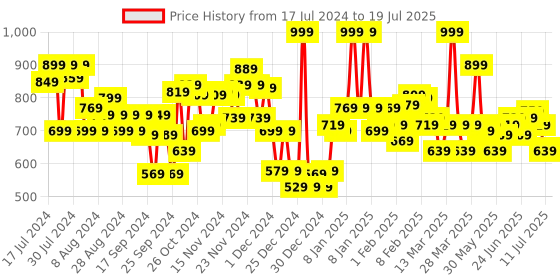 myntra.com LOreal Paris Color Riche Intense Volume Matte Lipstick - La Terra Attitude 275, 1.8g loreal Price History Graph from 17 Jul 2024 to 11 Jul 2025