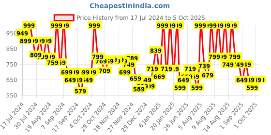 myntra.com LOreal Paris Color Riche Intense Volume Matte Lipstick - Le Nude Assertive 590 loreal Price History Graph from 17 Jul 2024 to 5 Oct 2025