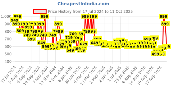 myntra.com LOreal Paris Color Riche Intense Volume Matte Lipstick - Le Nude Unapologetic 550 loreal Price History Graph from 17 Jul 2024 to 11 Oct 2025