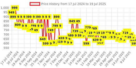 myntra.com LOreal Paris Color Riche Intense Volume Matte Lipstick - Le Nude Unstoppable 540 loreal Price History Graph from 17 Jul 2024 to 11 Jul 2025