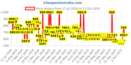 myntra.com LOreal Paris Color Riche Intense Volume Matte Lipstick - Le Wood Brulant 339, 1.8g loreal Price History Graph from 17 Jul 2024 to 10 Oct 2025