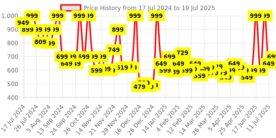 myntra.com LOreal Paris Color Riche Intense Volume Matte Lipstick - Worth It Intense 570 loreal Price History Graph from 17 Jul 2024 to 11 Jul 2025