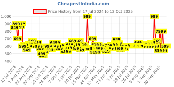 myntra.com LOreal Paris Color Riche Intense Volume Matte Slim Lipstick 1.8g - Iced Litchi 613 loreal Price History Graph from 17 Jul 2024 to 11 Oct 2025