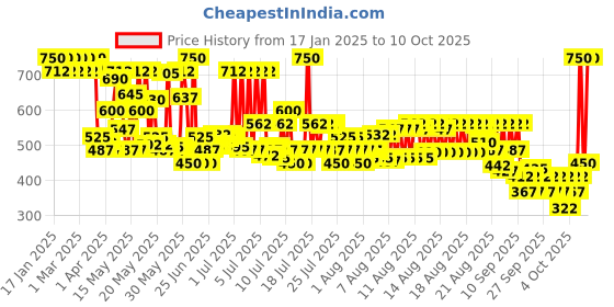 myntra.com LOreal Paris Color Riche Satin Lipstick- 377 Perfect Red loreal Price History Graph from 17 Jan 2025 to 10 Oct 2025