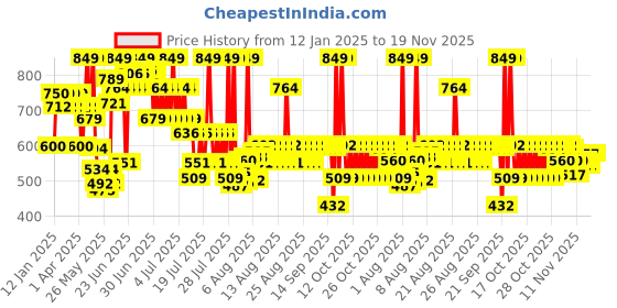 myntra.com LOreal Paris Color Riche Satin Lipstick - 630 Beige A Nu loreal Price History Graph from 12 Jan 2025 to 19 Nov 2025