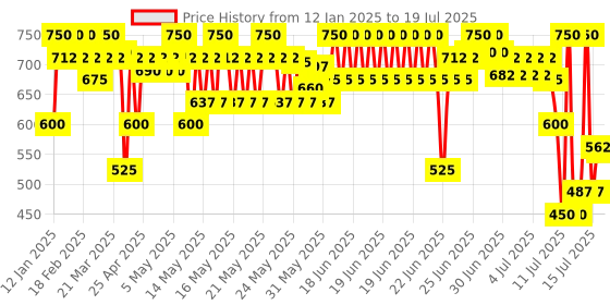 myntra.com LOreal Paris Color Riche Smudge-Proof Satin Lipstick - Bruin Cuirve 108 loreal Price History Graph from 12 Jan 2025 to 15 Jul 2025