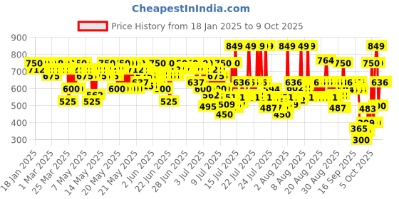 myntra.com LOreal Paris Color Riche Smudge-Proof Satin Lipstick - Nu Unstoppable 540 loreal Price History Graph from 18 Jan 2025 to 9 Oct 2025