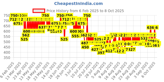 myntra.com LOreal Paris Color Riche Smudge-Proof Satin Lipstick - Oui 111 loreal Price History Graph from 6 Feb 2025 to 6 Oct 2025