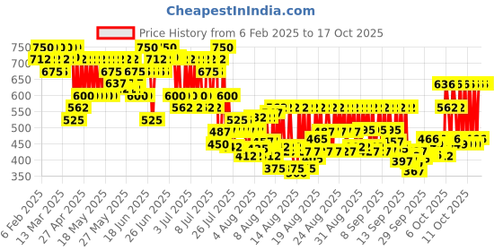 myntra.com LOreal Paris Color Riche Smudge-Proof Satin Lipstick - Paris Paris 112 loreal Price History Graph from 6 Feb 2025 to 15 Oct 2025