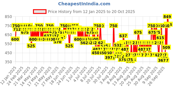 myntra.com LOreal Paris Color Riche Smudge-Proof Satin Lipstick - Red Passion 297 loreal Price History Graph from 12 Jan 2025 to 20 Oct 2025