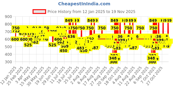myntra.com LOreal Paris Color Riche Smudge-Proof Satin Lipstick - S'il Vous Plait 124 loreal Price History Graph from 12 Jan 2025 to 19 Nov 2025