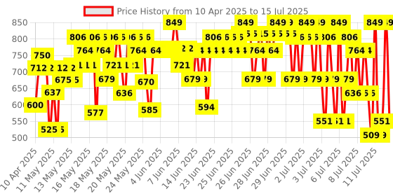 myntra.com LOreal Paris Color Riche Smudge-Proof Satin Lipstick - Worth It 601 loreal Price History Graph from 10 Apr 2025 to 15 Jul 2025