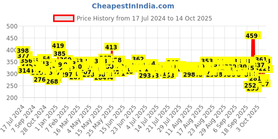 myntra.com LOreal Paris Colour Protect Shampoo 340 ml loreal Price History Graph from 17 Jul 2024 to 12 Oct 2025