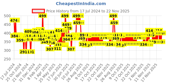 myntra.com LOreal Paris Dermo-Expertise Gentle Lip & Eye Makeup Remover 125 ml loreal Price History Graph from 17 Jul 2024 to 22 Nov 2025