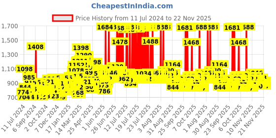 myntra.com LOreal Paris Dream Length Restoring Shampoo 1L & Detangling Conditioner 180ml loreal Price History Graph from 11 Jul 2024 to 22 Nov 2025