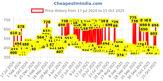myntra.com LOreal Paris Dream Length Restoring Shampoo 340ml & Detangling Conditioner 180ml loreal Price History Graph from 17 Jul 2024 to 15 Oct 2025