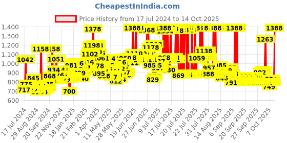myntra.com LOreal Paris Dream Length Restoring Shampoo 650ml & Detangling Conditioner 180ml loreal Price History Graph from 17 Jul 2024 to 14 Oct 2025