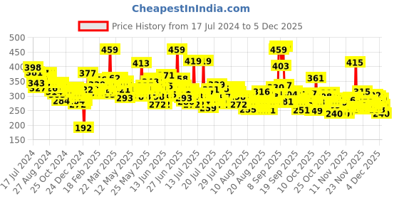 myntra.com LOreal Paris Dream Length Restoring Shampoo with Vegetal Keratin & Castor Oil - 340 ml loreal Price History Graph from 17 Jul 2024 to 3 Dec 2025