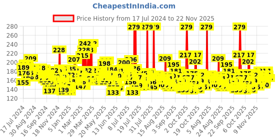 myntra.com LOreal Paris Dream Lengths Detangling Conditioner with Vegetal Keratin - 180 ml loreal Price History Graph from 17 Jul 2024 to 22 Nov 2025